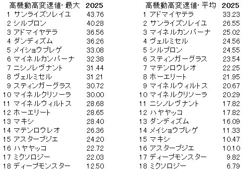 2025　目黒記念　高機動高変速値
